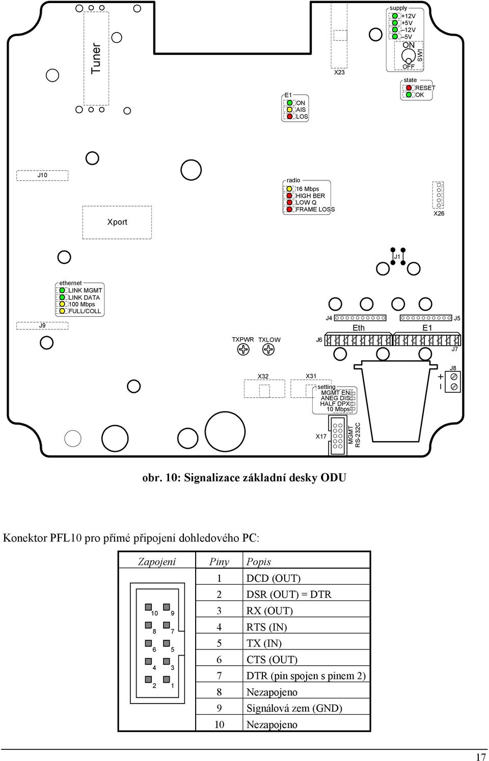 obr. 10: Signalizace základní desky ODU Konektor PFL10 pro přímé připojení dohledového PC: Zapojení Piny Popis 1 DCD (OUT) 2 DSR (OUT) = DTR