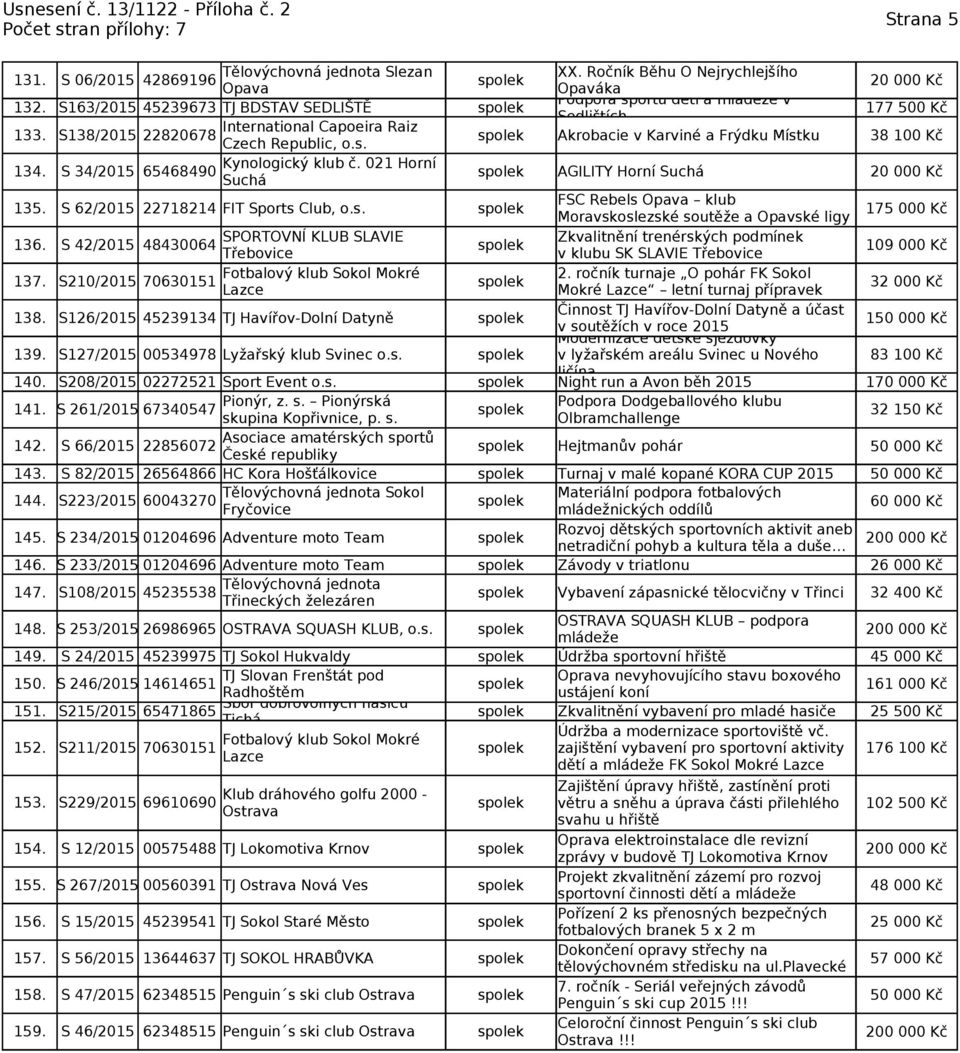021 Horní S 34/ 65468490 Suchá AGILITY Horní Suchá 135. S 62/ 22718214 FIT Sports Club, FSC Rebels Opava klub Moravskoslezské soutěže a Opavské ligy 136.