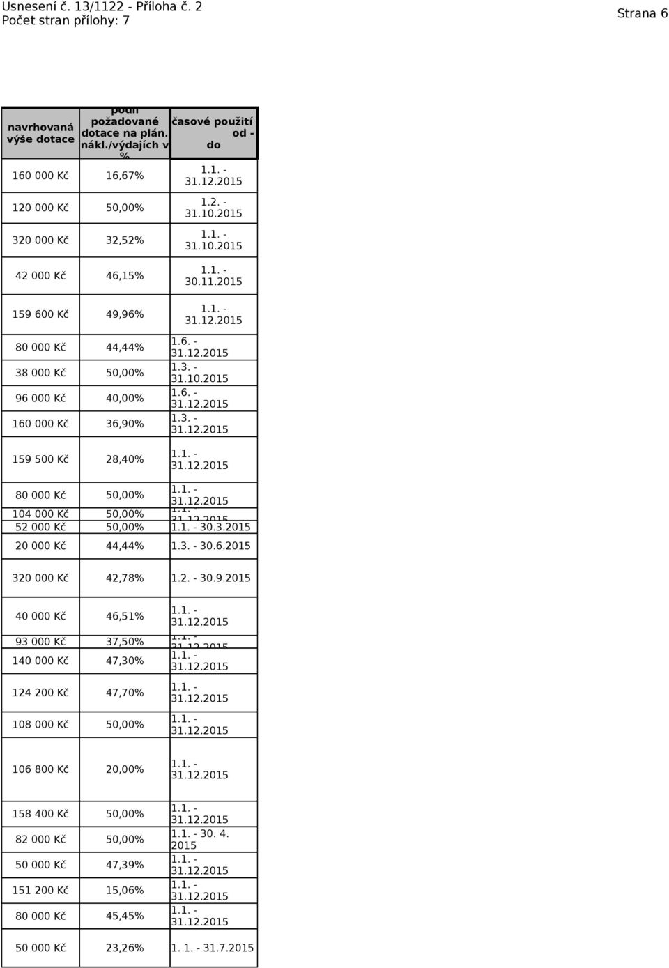 40,00% 36,90% 28,40% 1.2. - 31.10. 31.10. 30.11. 1.6. - 31.10. 1.6. - 104 000 Kč 52 000 Kč 30.3. 44,44% 30.6. 3 42,78% 1.2. - 30.