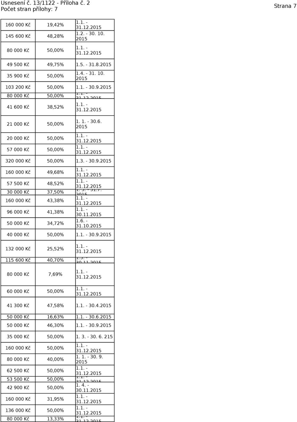 30.9. 132 000 Kč 115 600 Kč 60 000 Kč 25,52% 40,70% 7,69% 30.11. 41 300 Kč 35 000 Kč 62 500 Kč 53 500 Kč 42 900 Kč 136 000 Kč 47,58% 30.