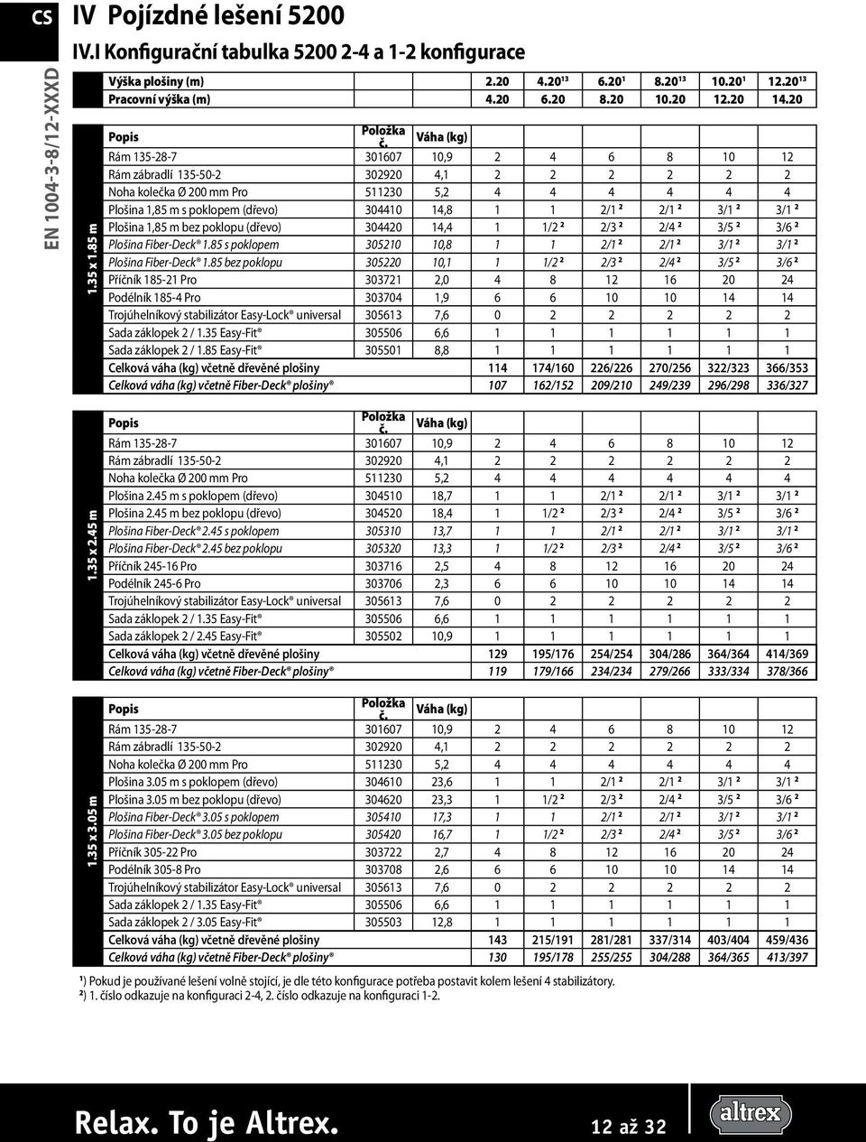 Váha (kg) Rám 135-28-7 301607 10,9 2 4 6 8 10 12 Rám zábradlí 135-50-2 302920 4,1 2 2 2 2 2 2 Noha kolečka Ø 200 mm Pro 511230 5,2 4 4 4 4 4 4 Plošina 1,85 m s poklopem (dřevo) 304410 14,8 1 1 2/1 2