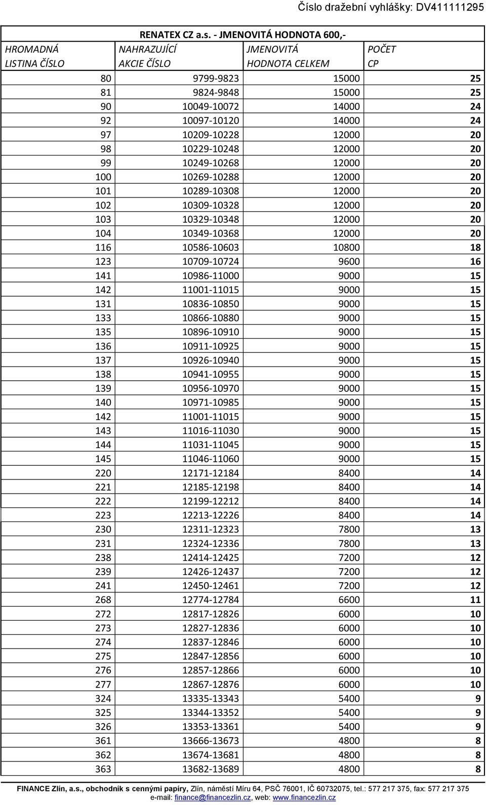 10269-10288 12000 20 101 10289-10308 12000 20 102 10309-10328 12000 20 103 10329-10348 12000 20 104 10349-10368 12000 20 116 10586-10603 10800 18 123 10709-10724 9600 16 141 10986-11000 9000 15 142