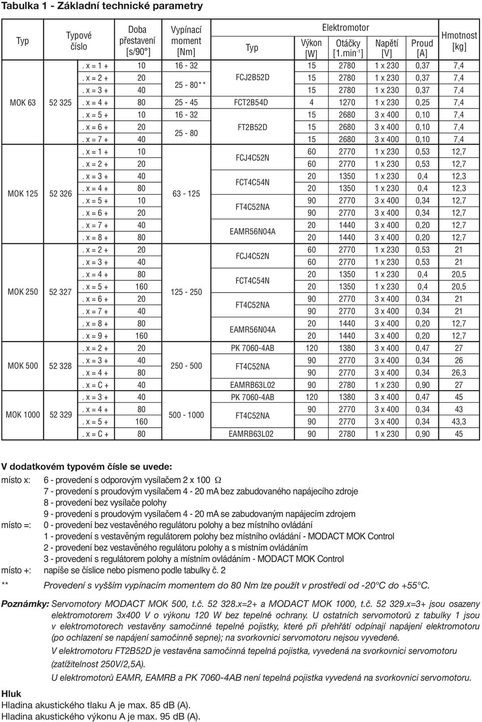 x = 4 + 80 25-45 FCT2B54D 4 1270 1 x 230 0,25 7,4 52 326. x = 5 + 10 16-32 15 2680 3 x 400 0,10 7,4. x = 6 + 20 FT2B52D 15 2680 3 x 400 0,10 7,4 25-80 52 326.