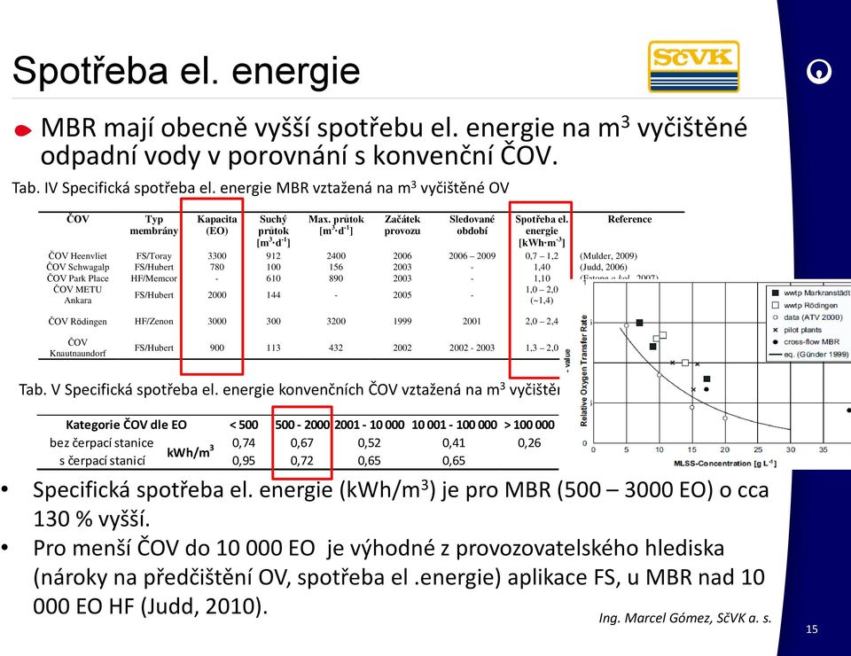 energie [kwh m -3 ] Reference ČOV Heenvliet FS/Toray 3300 912 2400 2006 2006 2009 0,7 1,2 (Mulder, 2009) ČOV Schwagalp FS/Hubert 780 100 156 2003-1,40 (Judd, 2006) ČOV Park Place HF/Memcor - 610 890