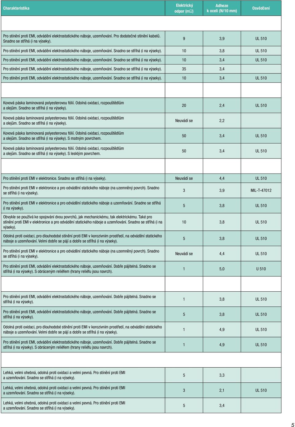 Snadno se stříhá (i na výseky). 10 3,4 UL 510 Pro stínění proti EMI, odvádění elektrostatického náboje, uzemňování. Snadno se stříhá (i na výseky).