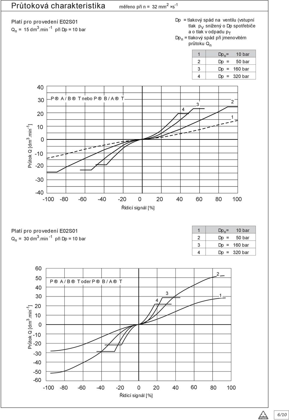 n = 0 MPa bar Dp = 505 MPa bar Dp = 60 MPa bar Dp = 0 MPa bar 0 0 0 P A / B T nebo P B / A T Průtok Q [dm.