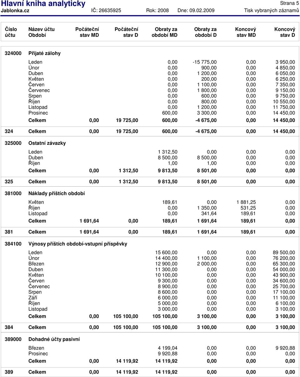 324 Celkem 0,00 19 725,00 600,00-4 675,00 0,00 14 450,00 325000 Ostatní závazky 1 312,50 0,00 8 500,00 8 500,00 1,00 1,00 Celkem 0,00 1 312,50 9 813,50 8 501,00 325 Celkem 0,00 1 312,50 9 813,50 8