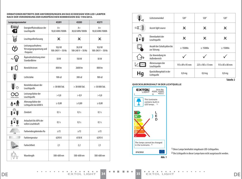Äquivalenzleistung einer Standardbirne 10,0 W 30,0 W 10,0 W 50 W 150 W 50 W Nennlichtstrom 800 lm 2600 lm 800 lm Lichtstärke 100 cd 300 cd 100 cd Nennlebensdauer der Leuchtquelle Leistungsfaktor der