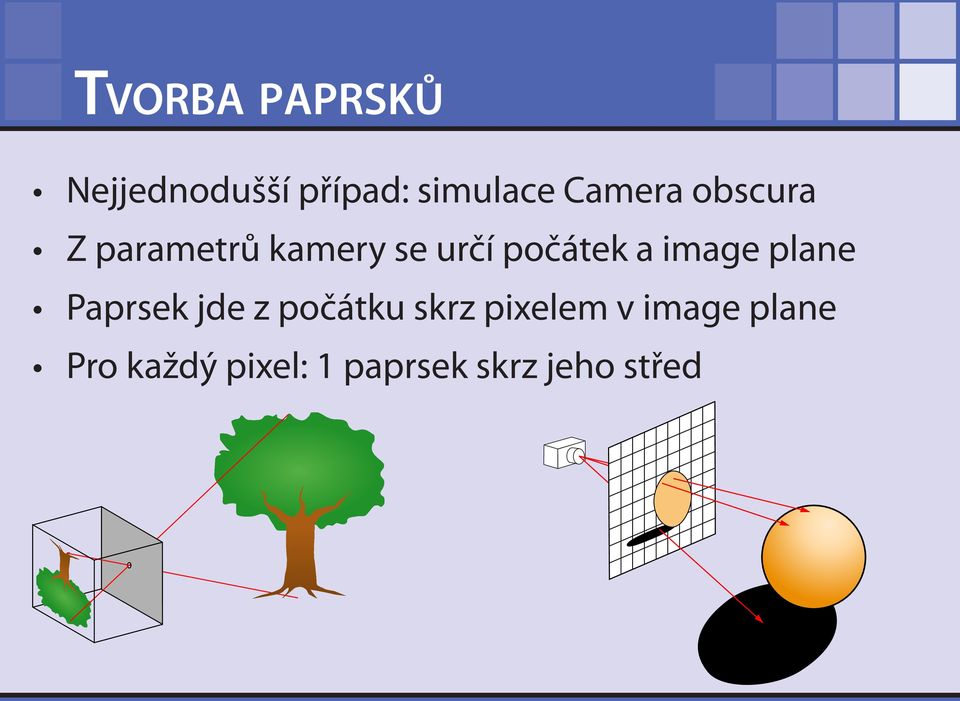 a image plane Paprsek jde z počátku skrz pixelem v