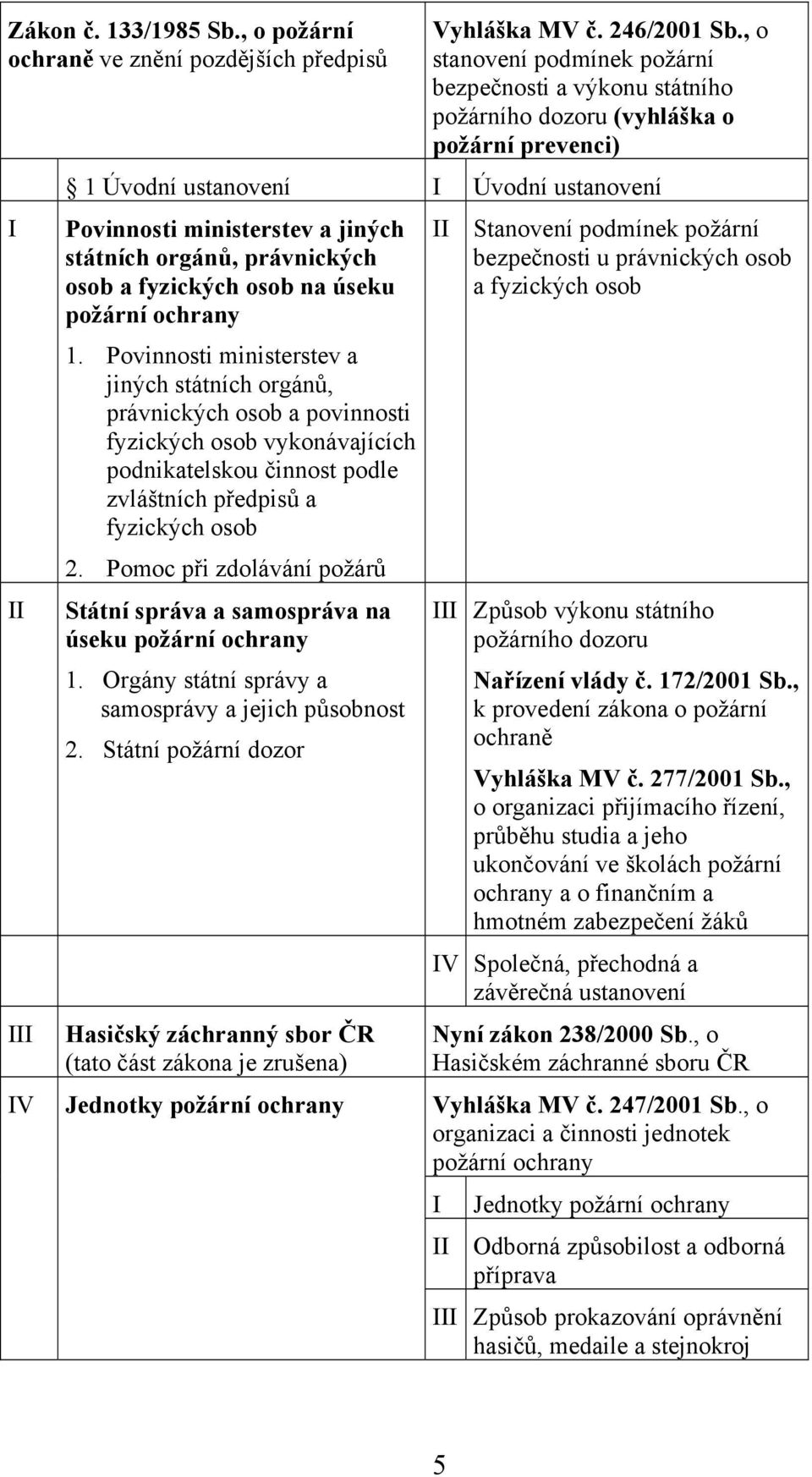 právnických osob a fyzických osob na úseku požární ochrany 1.