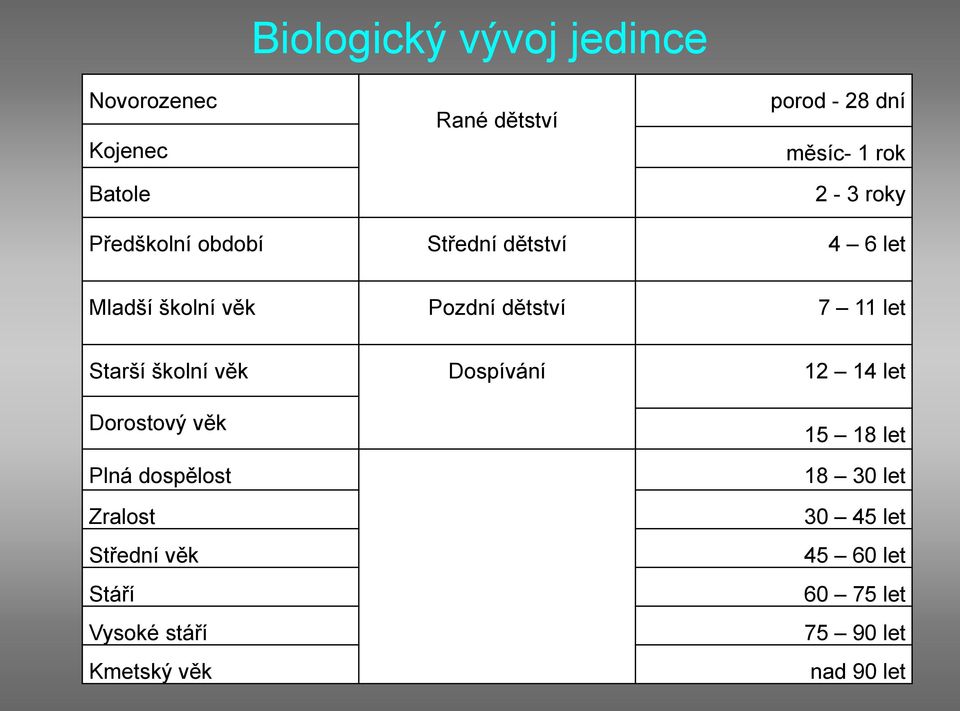 Starší školní věk Dospívání 12 14 let Dorostový věk Plná dospělost Zralost Střední věk Stáří