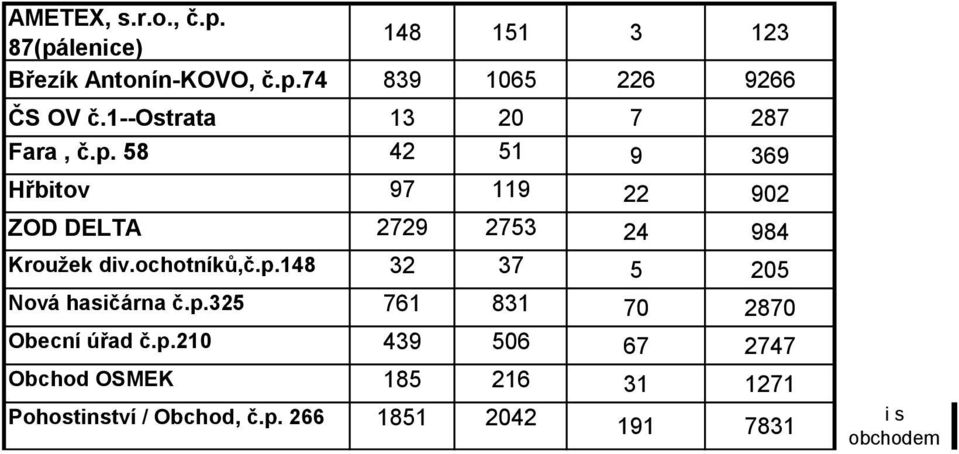 58 42 51 9 369 Hřbitov 97 119 22 902 ZOD DELTA 2729 2753 24 984 Kroužek div.ochotníků,č.p.