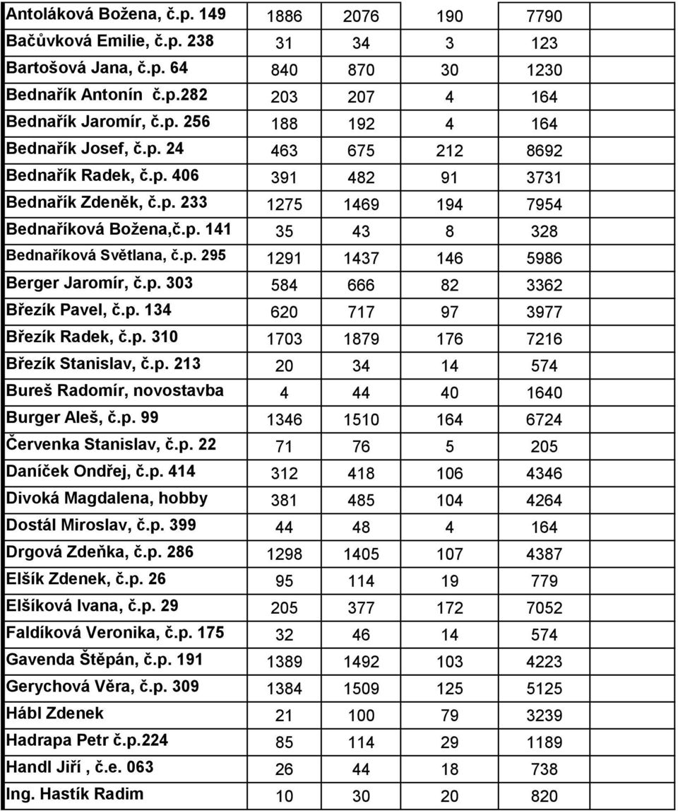 p. 303 584 666 82 3362 Březík Pavel, č.p. 134 620 717 97 3977 Březík Radek, č.p. 310 1703 1879 176 7216 Březík Stanislav, č.p. 213 20 34 14 574 Bureš Radomír, novostavba 4 44 40 1640 Burger Aleš, č.p. 99 1346 1510 164 6724 Červenka Stanislav, č.