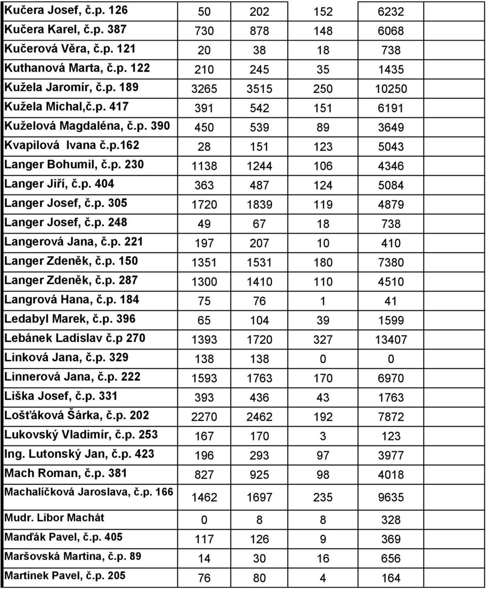 p. 305 1720 1839 119 4879 Langer Josef, č.p. 248 49 67 18 738 Langerová Jana, č.p. 221 197 207 10 410 Langer Zdeněk, č.p. 150 1351 1531 180 7380 Langer Zdeněk, č.p. 287 1300 1410 110 4510 Langrová Hana, č.