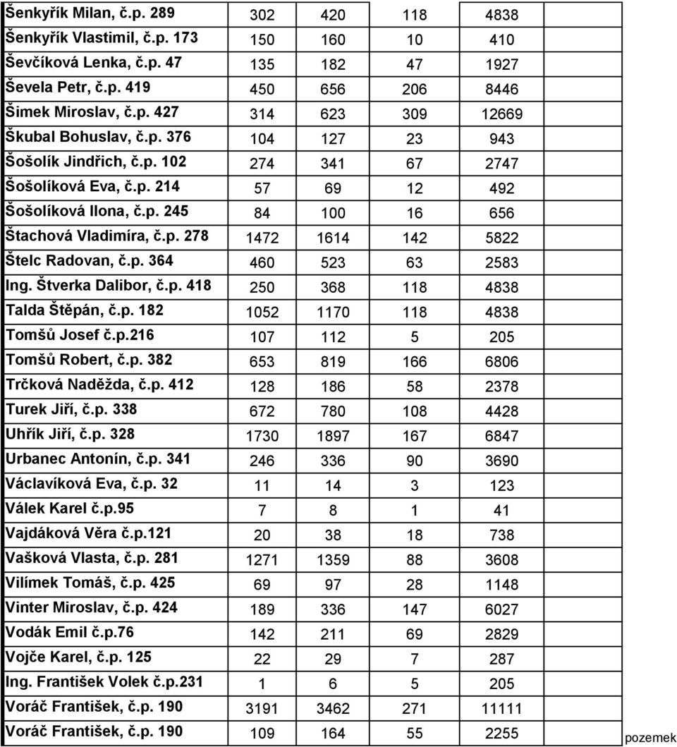 p. 364 460 523 63 2583 Ing. Štverka Dalibor, č.p. 418 250 368 118 4838 Talda Štěpán, č.p. 182 1052 1170 118 4838 Tomšů Josef č.p.216 107 112 5 205 Tomšů Robert, č.p. 382 653 819 166 6806 Trčková Naděžda, č.