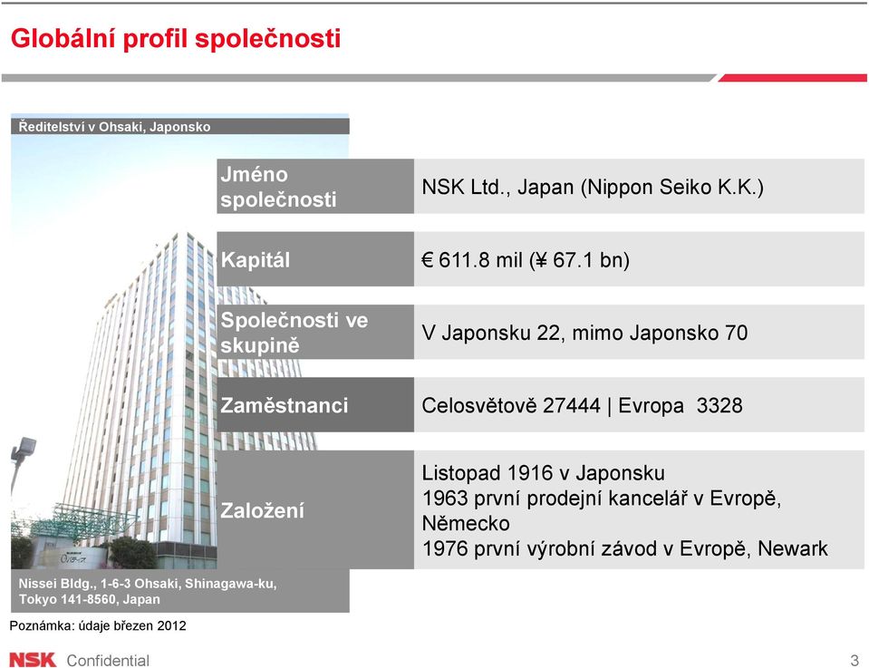 1 bn) Společnosti ve skupině V Japonsku 22, mimo Japonsko 70 Zaměstnanci Celosvětově 27444 Evropa 3328 Založení