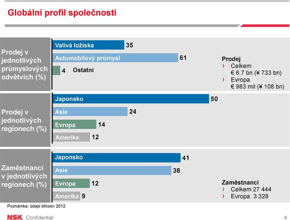 7 bn ( 733 bn) Evropa 983 mil ( 108 bn) Japonsko 50 Prodej v jednotlivých regionech (%) Asie Evropa