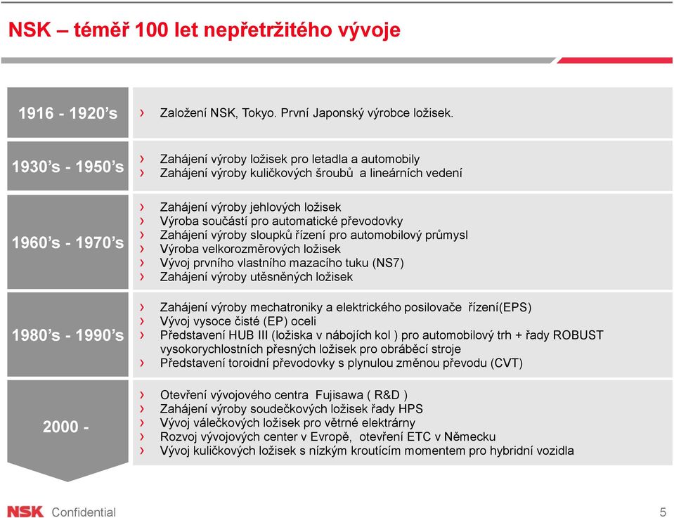 součástí pro automatické převodovky Zahájení výroby sloupků řízení pro automobilový průmysl Výroba velkorozměrových ložisek Vývoj prvního vlastního mazacího tuku (NS7) Zahájení výroby utěsněných