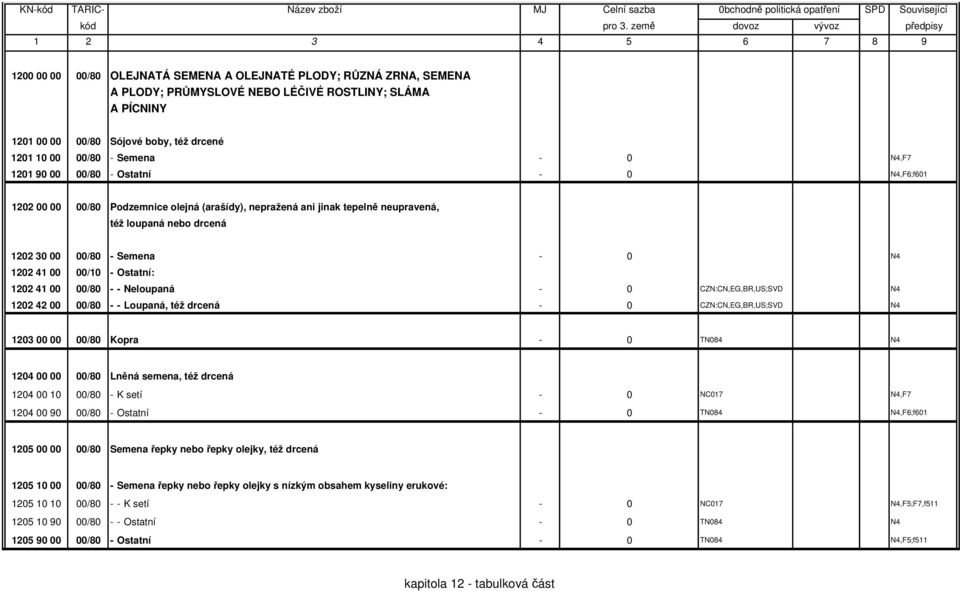 00 00/10 - Ostatní: 1202 41 00 00/80 - - Neloupaná - 0 CZN:CN,EG,BR,US;SVD N4 1202 42 00 00/80 - - Loupaná, též drcená - 0 CZN:CN,EG,BR,US;SVD N4 1203 00 00 00/80 Kopra - 0 TN084 N4 1204 00 00 00/80