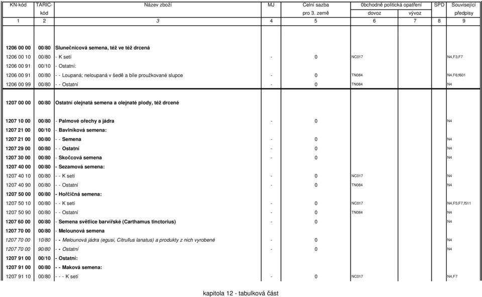 00/10 - Bavlníková semena: 1207 21 00 00/80 - - Semena - 0 N4 1207 29 00 00/80 - - Ostatní - 0 N4 1207 30 00 00/80 - Skočcová semena - 0 N4 1207 40 00 00/80 - Sezamová semena: 1207 40 10 00/80 - - K