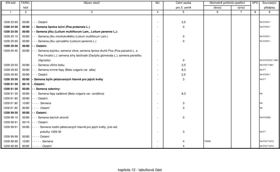 ) - 0 N4,F5;f511 1209 29 00 00/80 - - Ostatní: 1209 29 45 00/80 - - - Semena bojínku; semena vikve; semena lipnice druhů Poa (Poa palustris L. a Poa trivialis L.