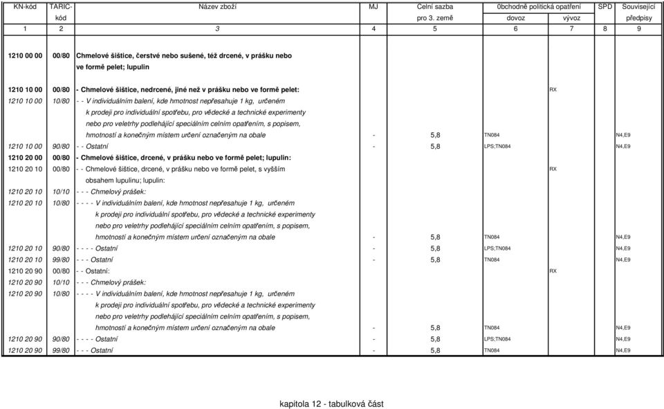 opatřením, s popisem, hmotností a konečným místem určení označeným na obale - 5,8 TN084 N4,E9 1210 10 00 90/80 - - Ostatní - 5,8 LPS;TN084 N4,E9 1210 20 00 00/80 - Chmelové šištice, drcené, v prášku