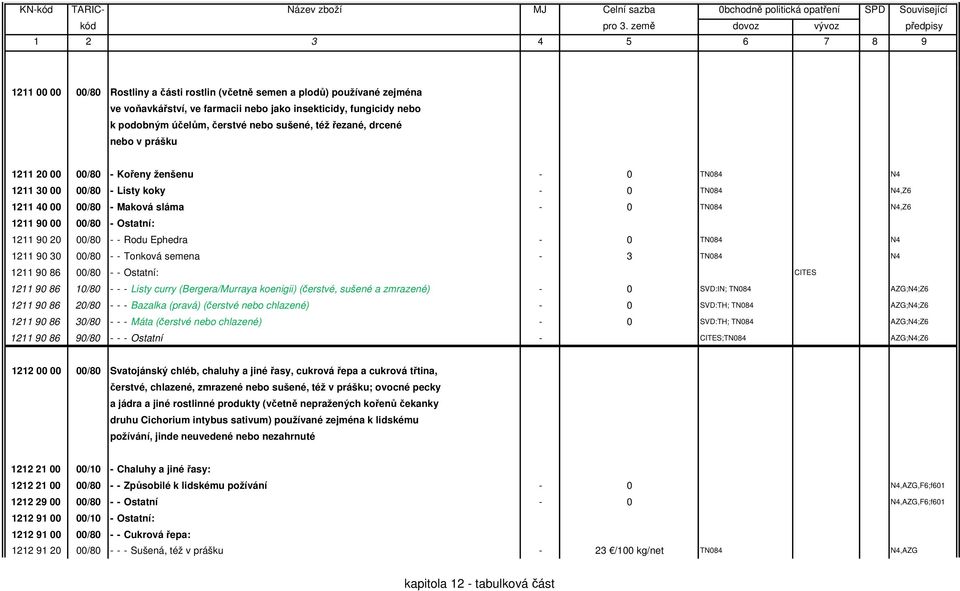 1211 90 20 00/80 - - Rodu Ephedra - 0 TN084 N4 1211 90 30 00/80 - - Tonková semena - 3 TN084 N4 1211 90 86 00/80 - - Ostatní: CITES 1211 90 86 10/80 - - - Listy curry (Bergera/Murraya koenigii)