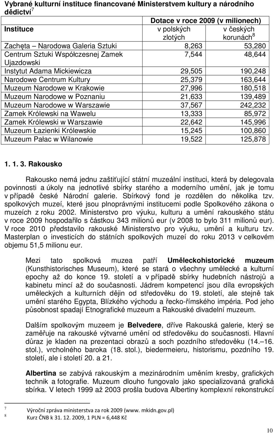 Muzeum Narodowe w Poznaniu 21,633 139,489 Muzeum Narodowe w Warszawie 37,567 242,232 Zamek Królewski na Wawelu 13,333 85,972 Zamek Królewski w Warszawie 22,642 145,996 Muzeum Łazienki Królewskie