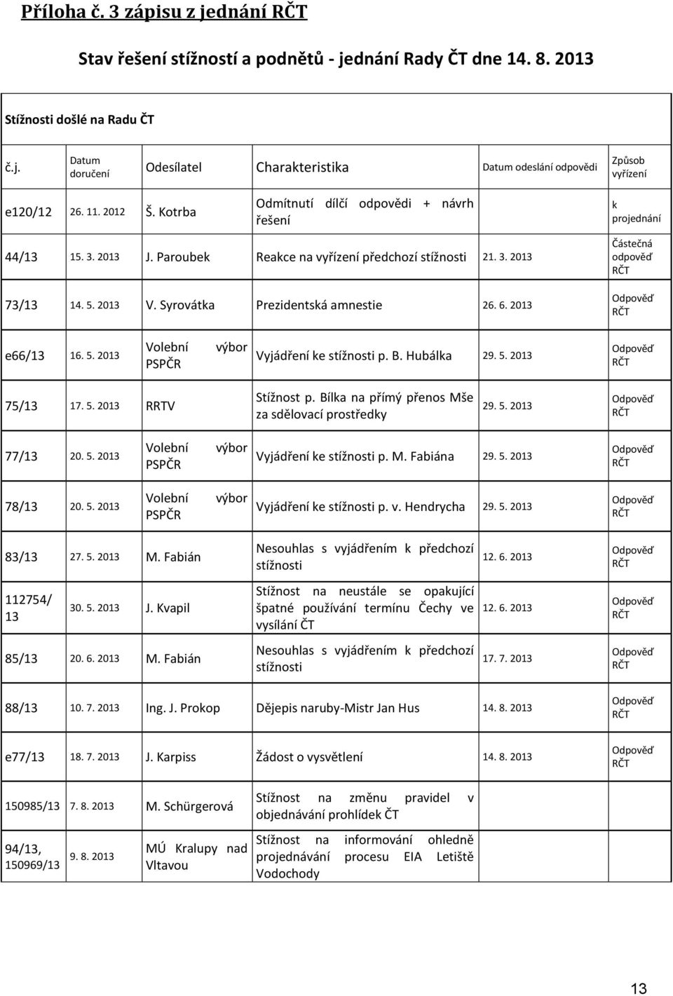 2013 k projednání e66/13 16. 5. 2013 Volební PSPČR výbor Vyjádření ke stížnosti p. B. Hubálka 29. 5. 2013 75/13 17. 5. 2013 RRTV Stížnost p. Bílka na přímý přenos Mše za sdělovací prostředky 29. 5. 2013 77/13 20.