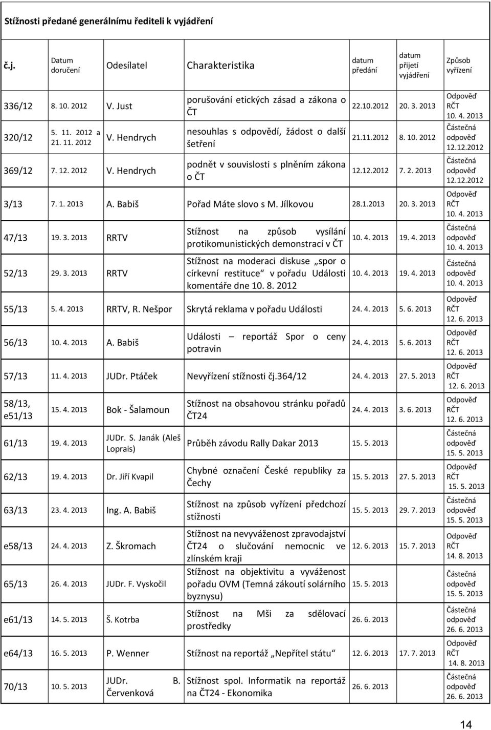 2012 20. 3. 2013 21.11.2012 8. 10. 2012 12.12.2012 7. 2. 2013 3/13 7. 1. 2013 A. Babiš Pořad Máte slovo s M. Jílkovou 28.1.2013 20. 3. 2013 47/13 19. 3. 2013 RRTV 52/13 29. 3. 2013 RRTV Stížnost na způsob vysílání protikomunistických demonstrací v ČT Stížnost na moderaci diskuse spor o církevní restituce v pořadu Události komentáře dne 10.