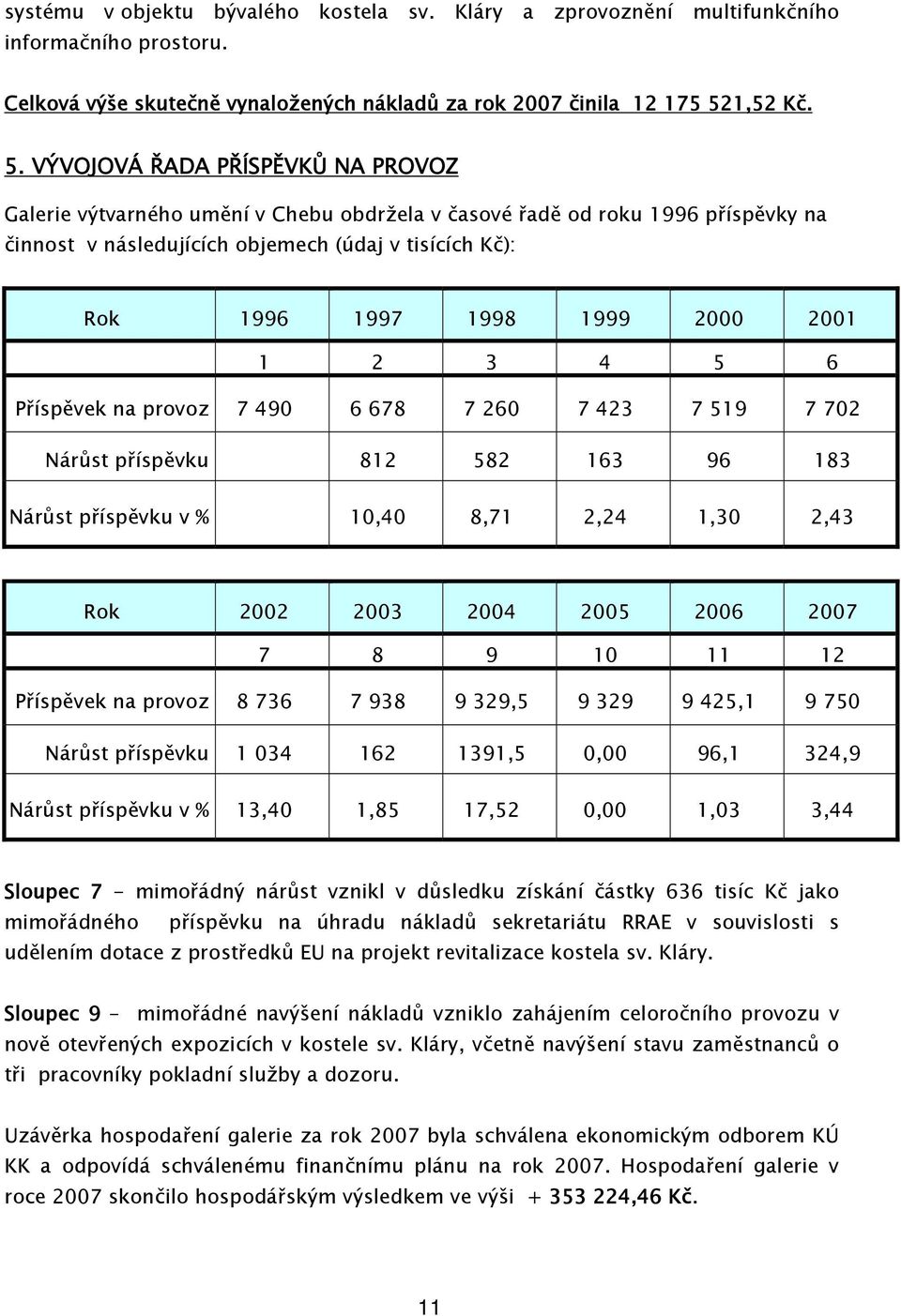 VÝVOJOVÁ ŘADA PŘÍSPĚVKŮ NA PROVOZ Galerie výtvarného umění v Chebu obdržela v časové řadě od roku 1996 příspěvky na činnost v následujících objemech (údaj v tisících Kč): Rok 1996 1997 1998 1999 2000