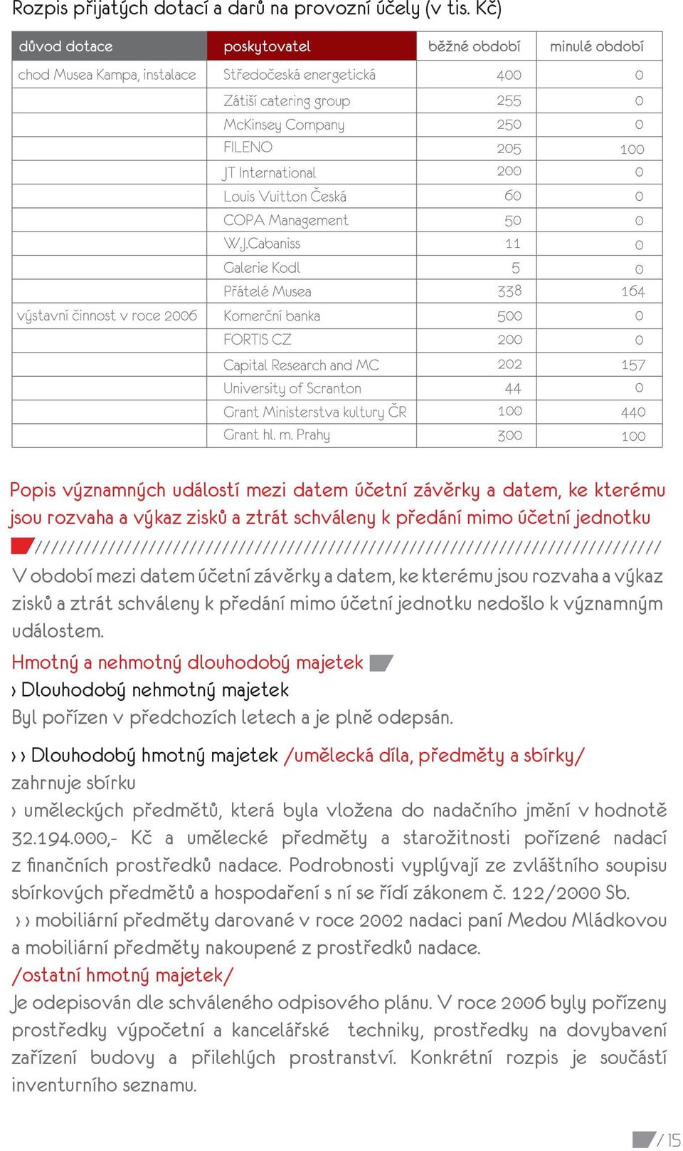 ///////////////////////////////////////////////////////////////////////////// V období mezi datem účetní závěrky a datem, ke kterému jsou rozvaha a výkaz zisků a ztrát schváleny k předání mimo účetní