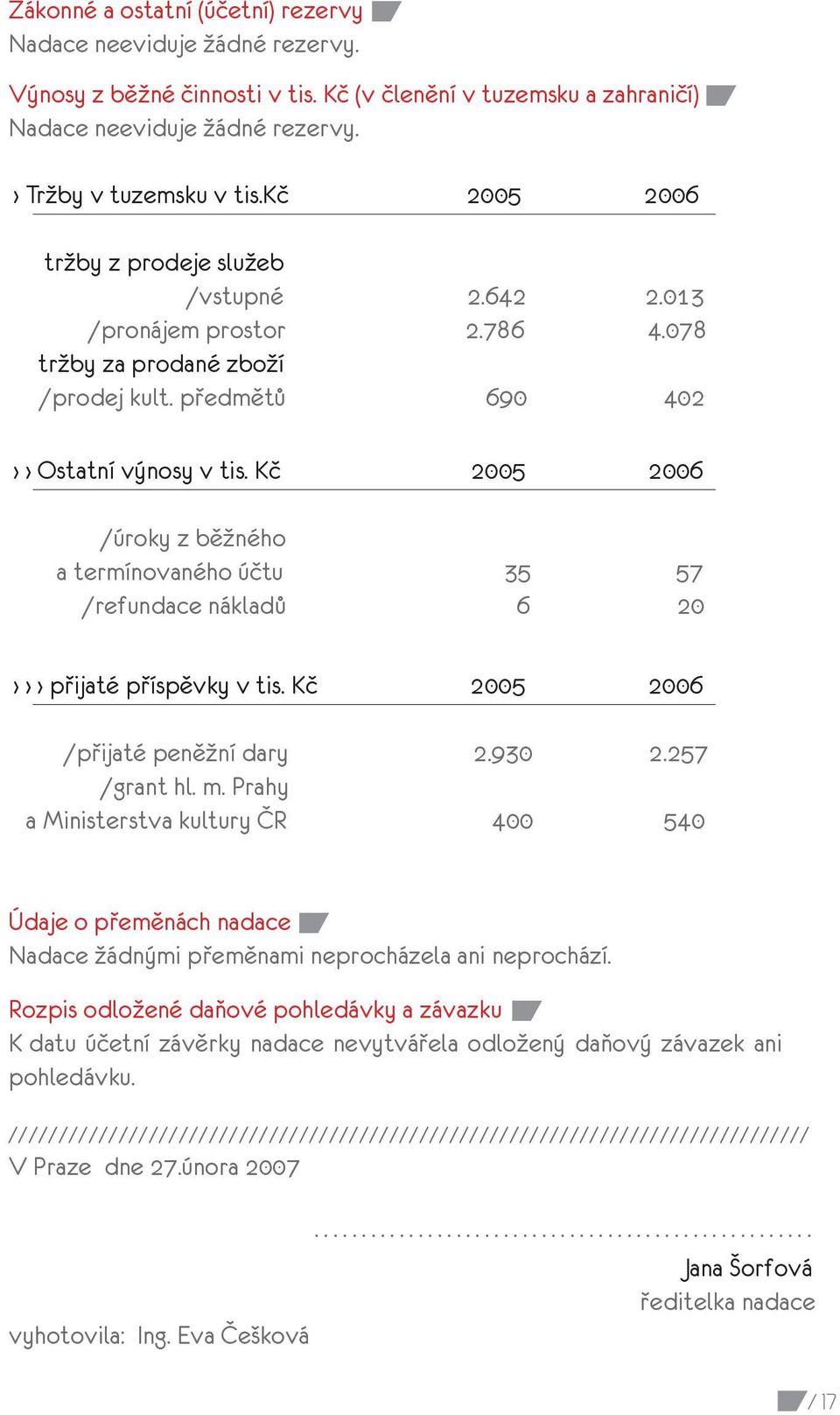 Kč 2005 2006 /úroky z běžného a termínovaného účtu 35 57 /refundace nákladů 6 20 přijaté příspěvky v tis. Kč 2005 2006 /přijaté peněžní dary 2.930 2.257 /grant hl. m.