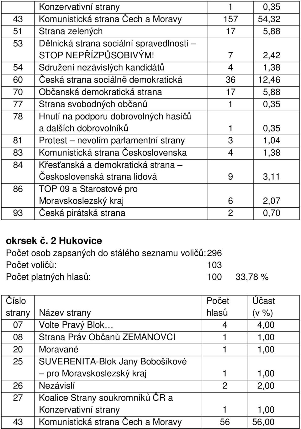 dobrovolných hasičů a dalších dobrovolníků 1 0,35 81 Protest nevolím parlamentní strany 3 1,04 83 Komunistická strana Československa 4 1,38 84 Křesťanská a demokratická strana Československá strana