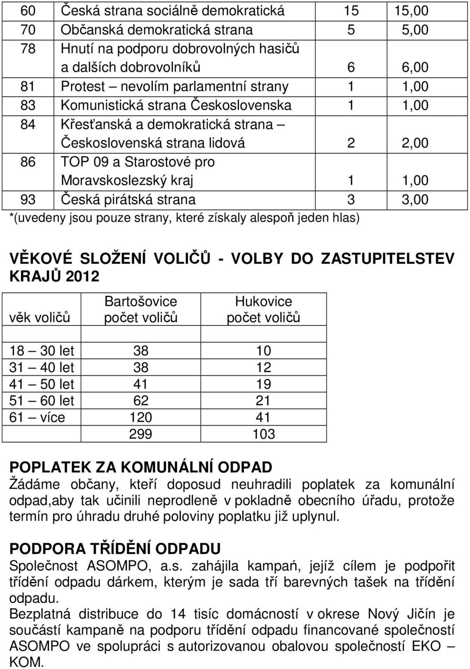 strana 3 3,00 *(uvedeny jsou pouze strany, které získaly alespoň jeden hlas) VĚKOVÉ SLOŽENÍ VOLIČŮ - VOLBY DO ZASTUPITELSTEV KRAJŮ 2012 věk voličů Bartošovice počet voličů Hukovice počet voličů 18 30