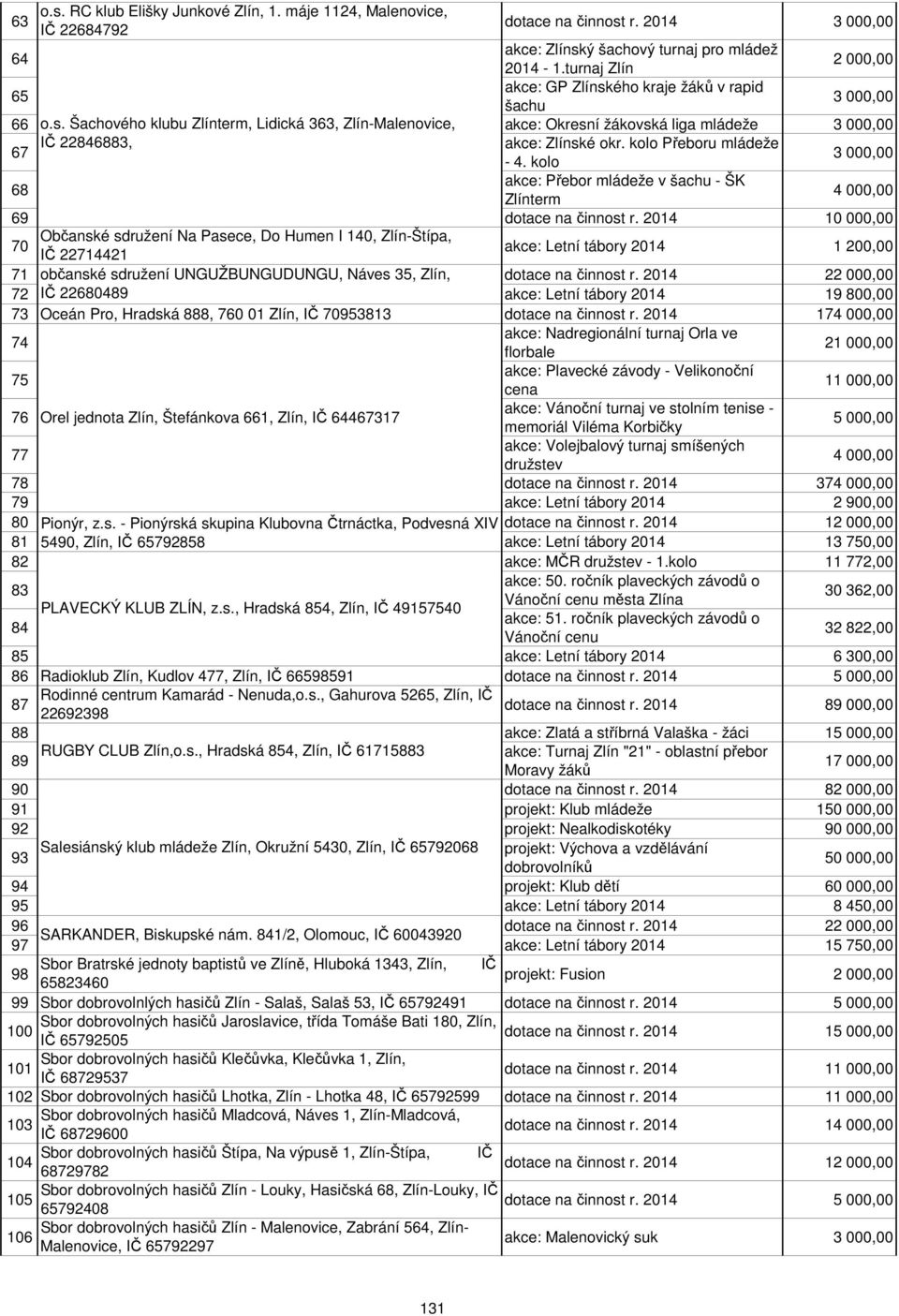 kolo Přeboru mládeže - 4. kolo 3 000,00 68 akce: Přebor mládeže v šachu - ŠK Zlínterm 4 000,00 69 dotace na činnost r.