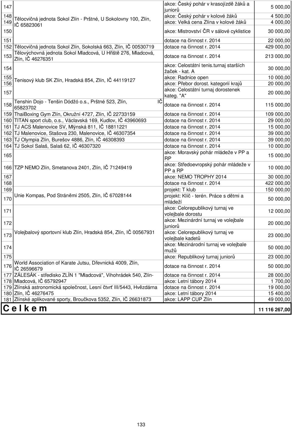 2014 429 000,00 Tělovýchovná jednota Sokol Mladcová, U Hřiště 276, Mladcová, 153 Zlín, IČ 46276351 dotace na činnost r. 2014 213 000,00 154 akce: Celostátní tenis.turnaj starších žaček - kat.