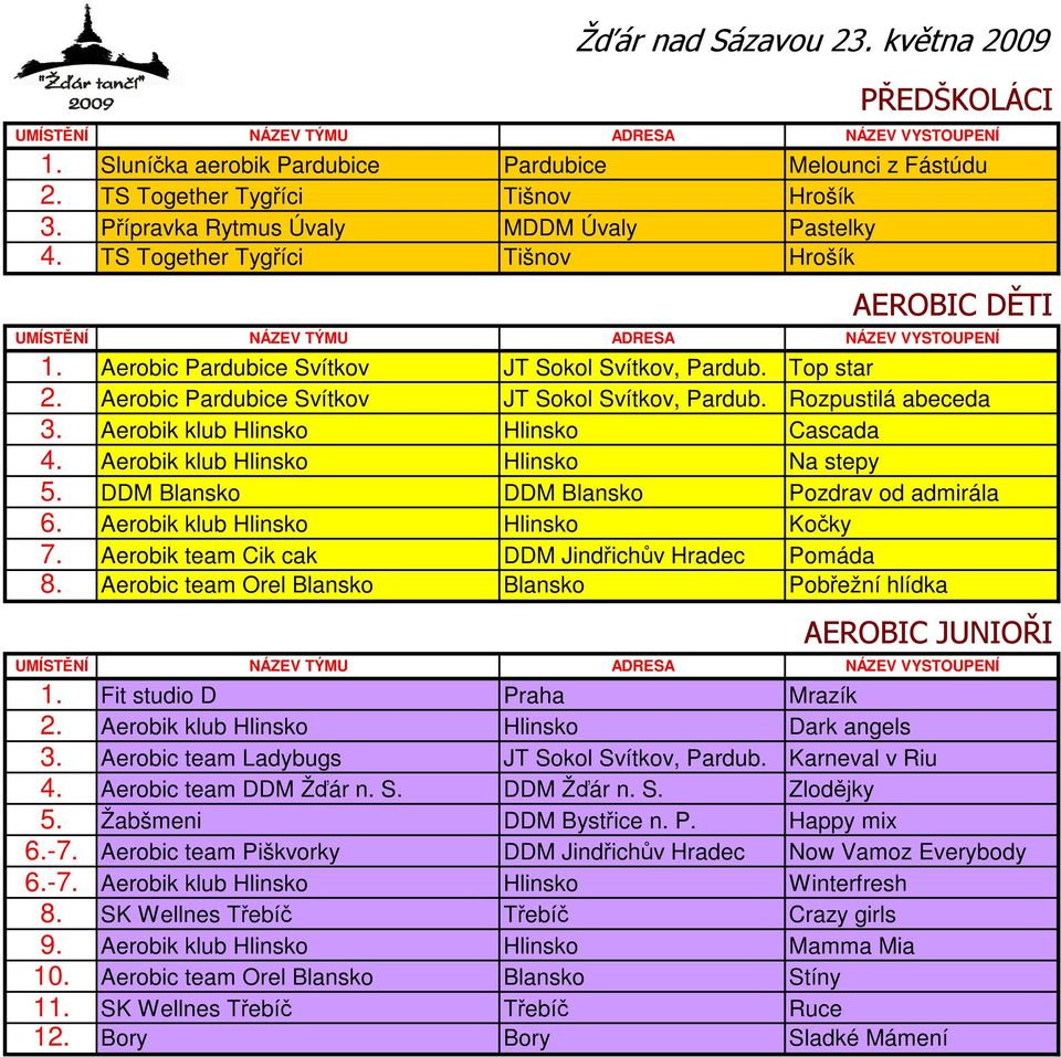 Aerobik klub Hlinsko Hlinsko Cascada 4. Aerobik klub Hlinsko Hlinsko Na stepy 5. DDM Blansko DDM Blansko Pozdrav od admirála 6. Aerobik klub Hlinsko Hlinsko Kočky 7.