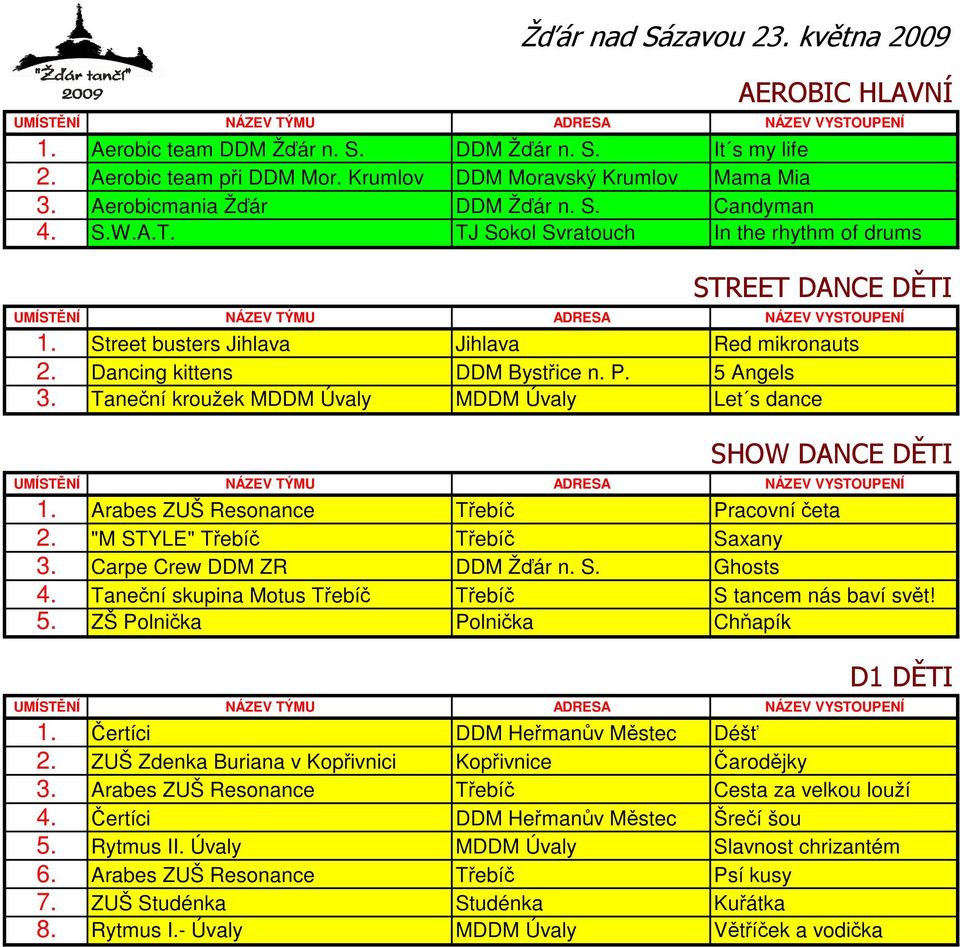 Taneční kroužek MDDM Úvaly MDDM Úvaly Let s dance SHOW DANCE DĚTI 1. Arabes ZUŠ Resonance Třebíč Pracovní četa 2. "M STYLE" Třebíč Třebíč Saxany 3. Carpe Crew DDM ZR DDM Žďár n. S. Ghosts 4.