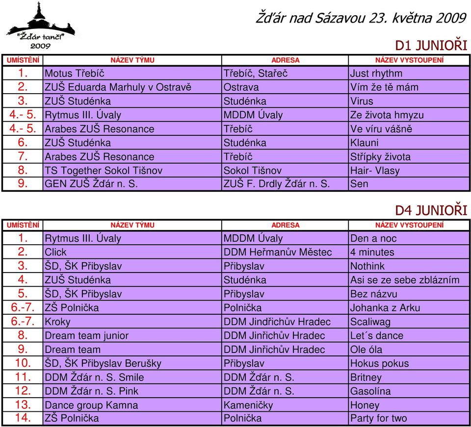 Rytmus III. Úvaly MDDM Úvaly Den a noc 2. Click DDM Heřmanův Městec 4 minutes 3. ŠD, ŠK Přibyslav Přibyslav Nothink 4. ZUŠ Studénka Studénka Asi se ze sebe zblázním 5.