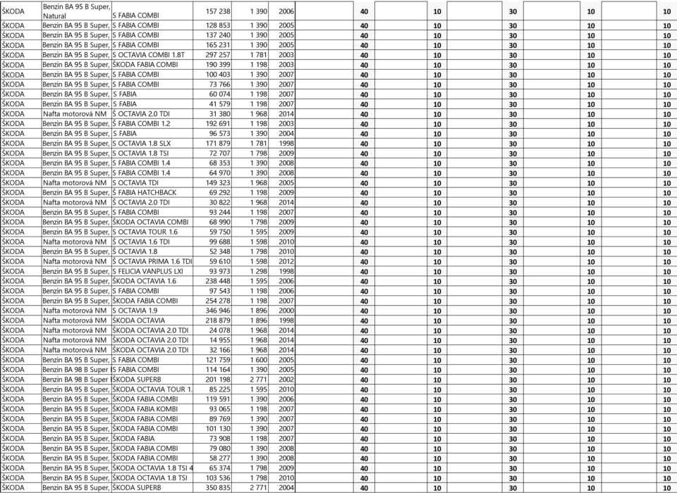 8T 297 257 1 781 2003 40 10 30 10 10 ŠKODA Benzin BA 95 B Super, Natural ŠKODA FABIA COMBI 190 399 1 198 2003 40 10 30 10 10 ŠKODA Benzin BA 95 B Super, Natural S FABIA COMBI 100 403 1 390 2007 40 10
