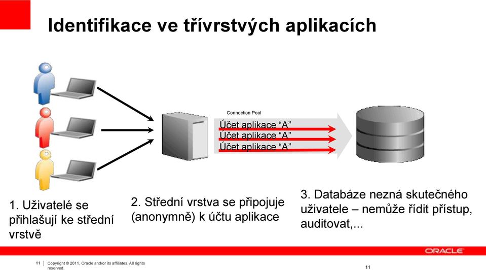 Střední vrstva se připojuje (anonymně) k účtu aplikace 3.