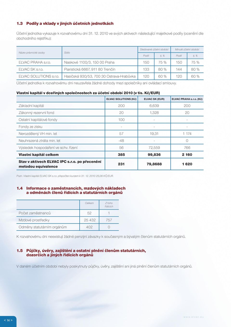 r.o. Naskové 1100/3, 150 00 Praha 150 75 % 150 75 % ELVAC SK s.r.o. Piaristická 6667, 911 80 Trenčín 133 80 % 144 80 % ELVAC SOLUTIONS s.r.o. Hasičská 930/53, 700 30 Ostrava-Hrabůvka 120 60 % 120 60 % Účetní jednotka k rozvahovému dni neuzavřela žádné dohody mezi společníky ani ovládací smlouvy.