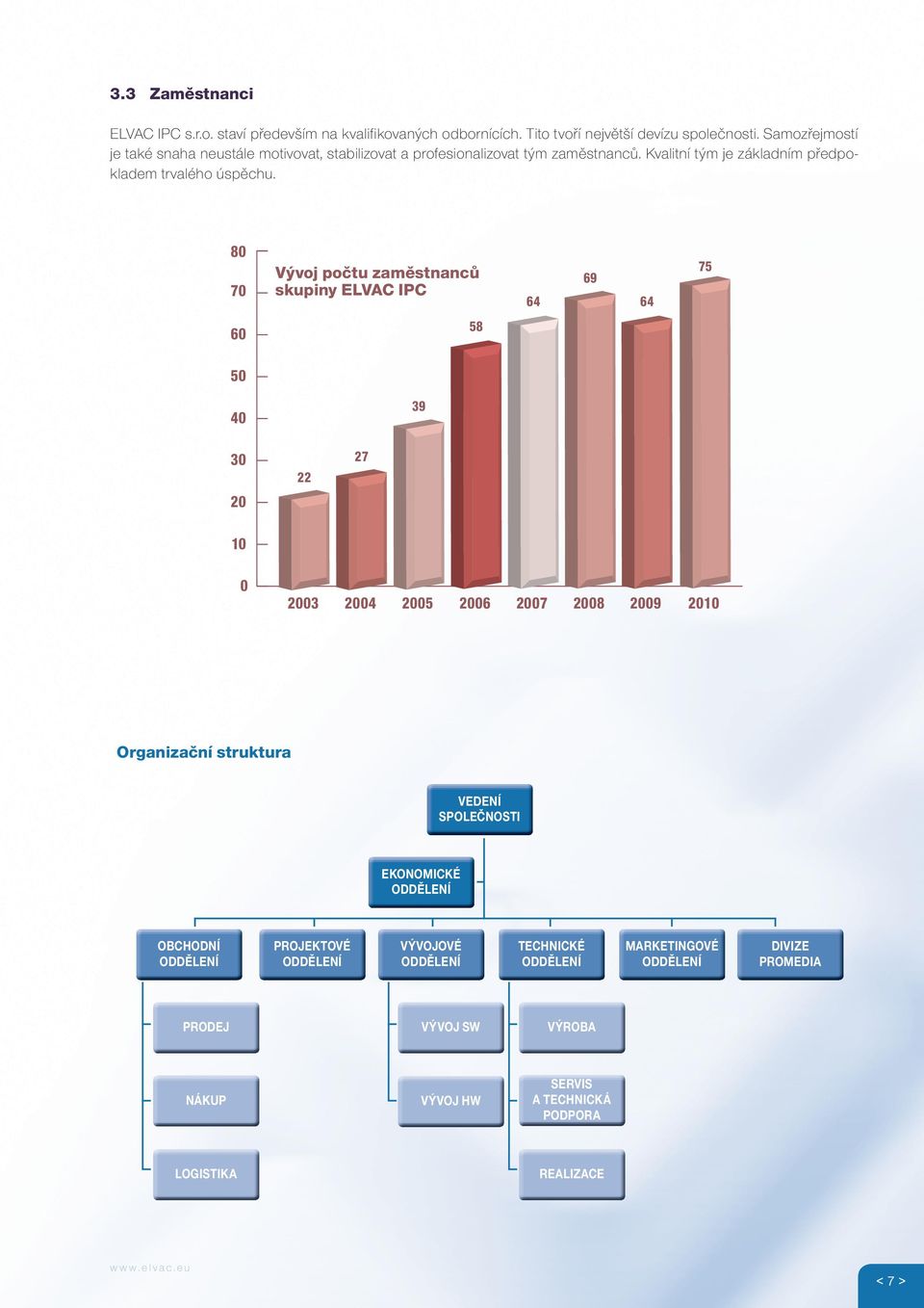 80 70 Vývoj počtu zaměstnanců skupiny ELVAC IPC 64 69 64 75 60 58 50 40 39 30 20 22 27 10 0 2003 2004 2005 2006 2007 2008 2009 2010 Organizační struktura VEDENÍ