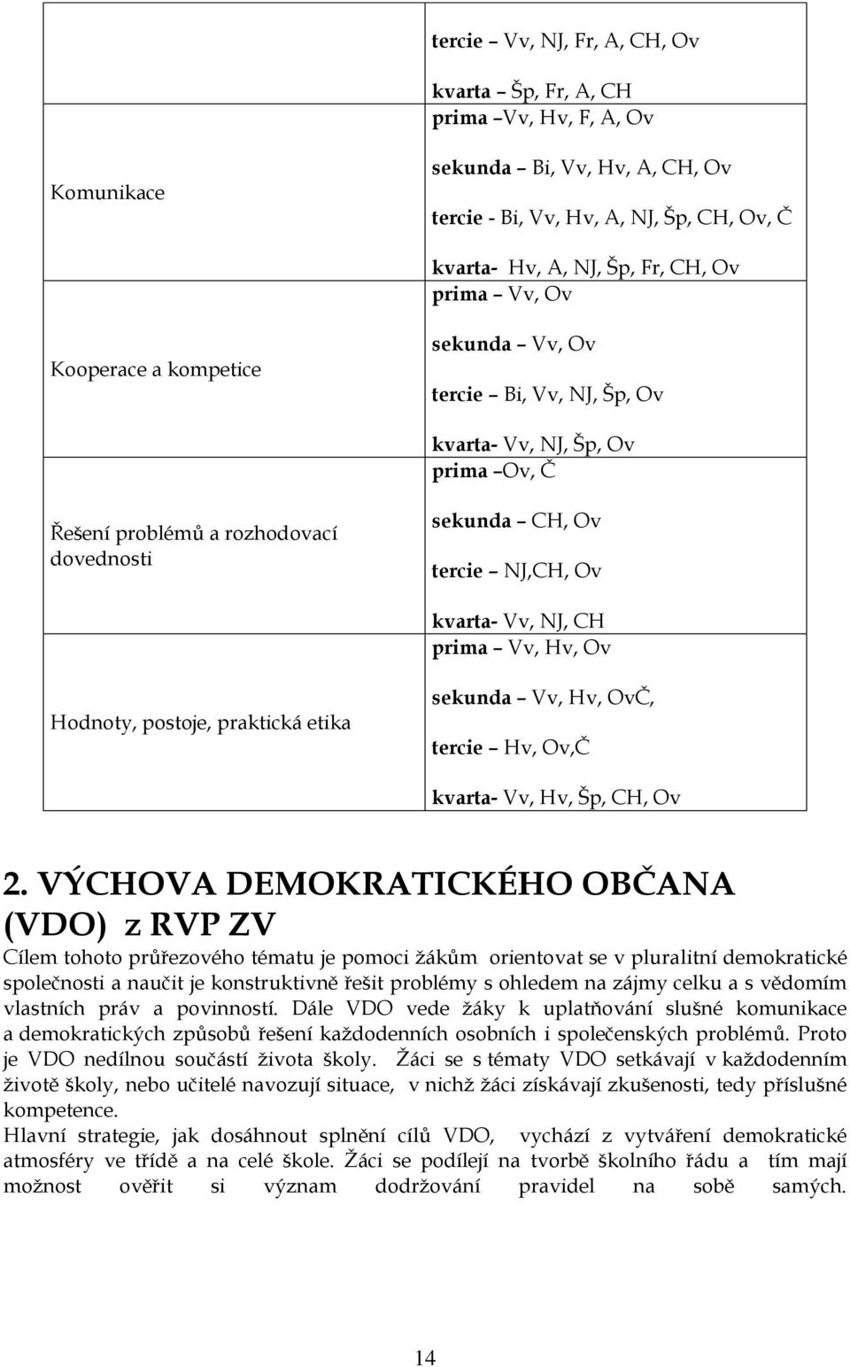 Vv, Hv, Ov Hodnoty, postoje, praktická etika sekunda Vv, Hv, OvČ, tercie Hv, Ov,Č kvarta- Vv, Hv, Šp, CH, Ov 2.