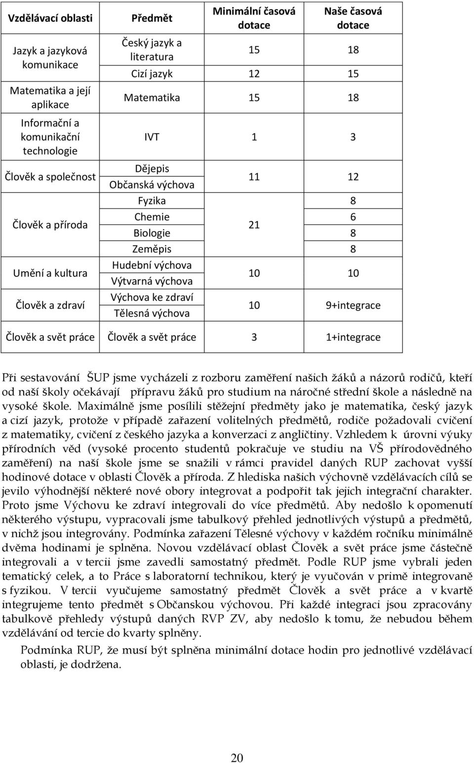 Výtvarná výchova 10 10 Výchova ke zdraví Tělesná výchova 10 9+integrace Člověk a svět práce Člověk a svět práce 3 1+integrace Při sestavování ŠUP jsme vycházeli z rozboru zaměření našich ţáků a