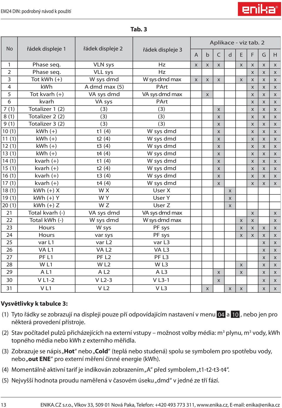 (3) (3) x x x x 8 (1) Totalizer 2 (2) (3) (3) x x x x 9 (1) Totalizer 3 (2) (3) (3) x x x x 10 (1) kwh (+) t1 (4) W sys dmd x x x x 11 (1) kwh (+) t2 (4) W sys dmd x x x x 12 (1) kwh (+) t3 (4) W sys