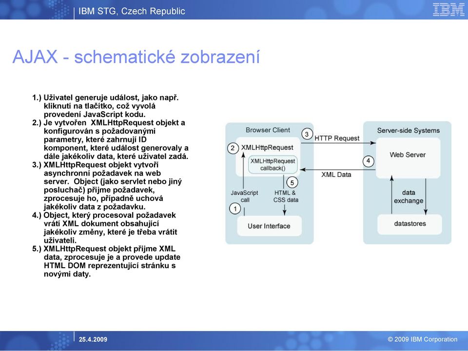 ) XMLHttpRequest objekt vytvoří asynchronní požadavek na web server.