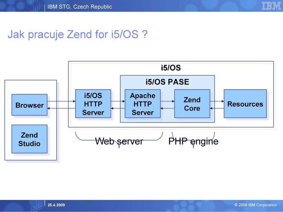 Server Apache HTTP Server i5/os PASE