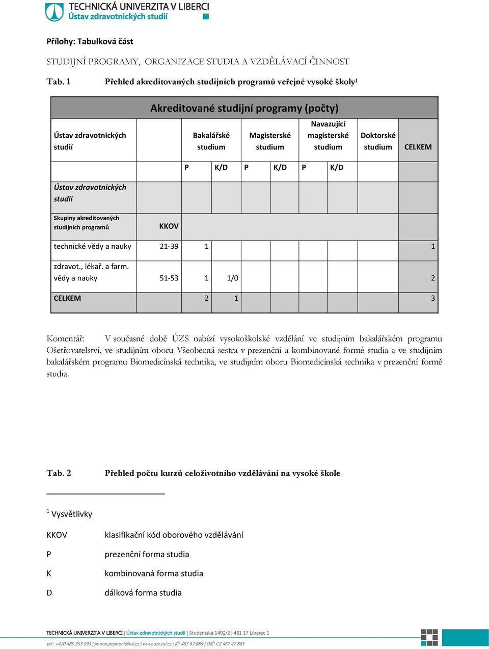 K/D P K/D P K/D Ústav zdravotnických studií Skupiny akreditovaných studijních programů KKOV technické vědy a nauky 21-39 1 1 zdravot., lékař. a farm.